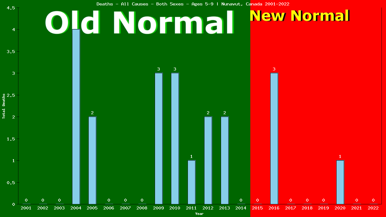 Graph showing Deaths - All Causes - Girls And Boys - Aged 5-9 | Nunavut, Canada